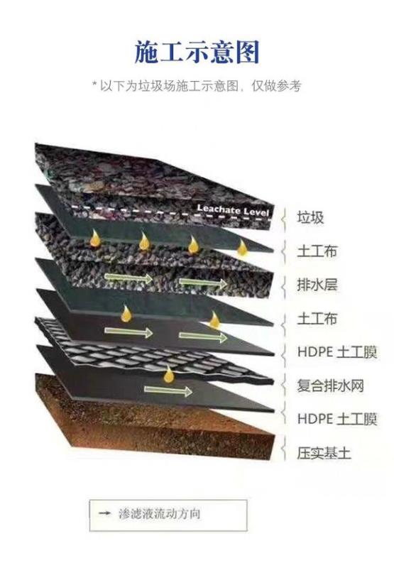 垃圾填埋場(chǎng)用哪些土工材料?